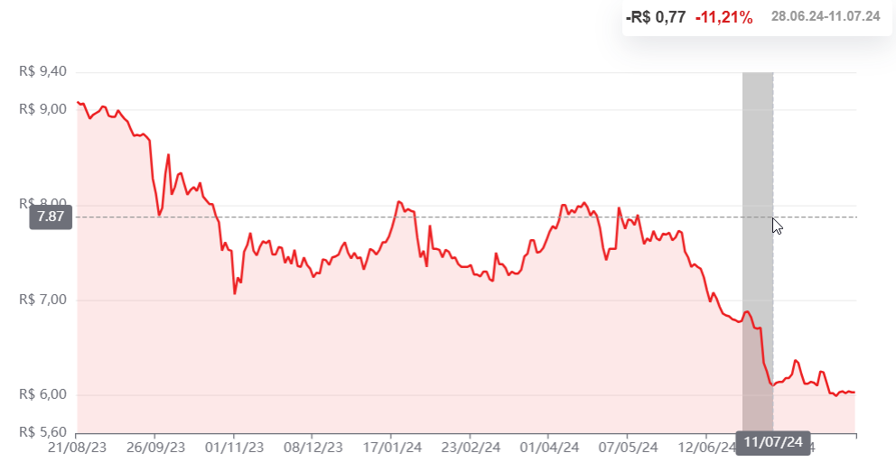 Grafico_28-06_a_11-07