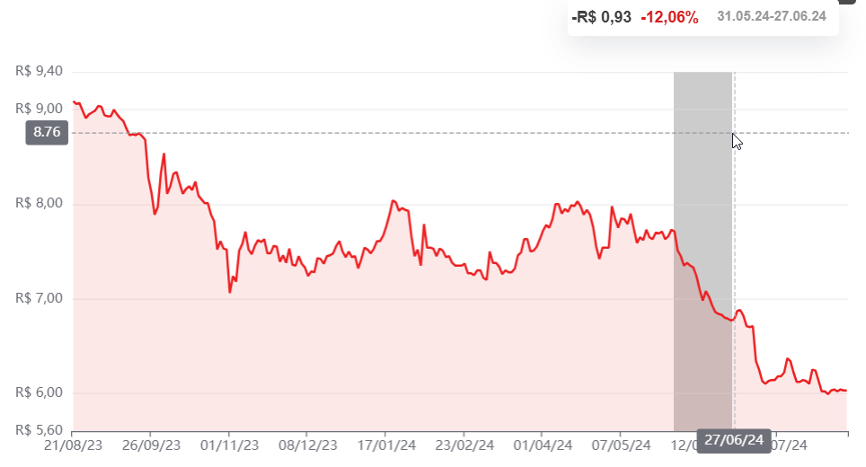 Gráfico mostrando queda após o relatório do VINO11