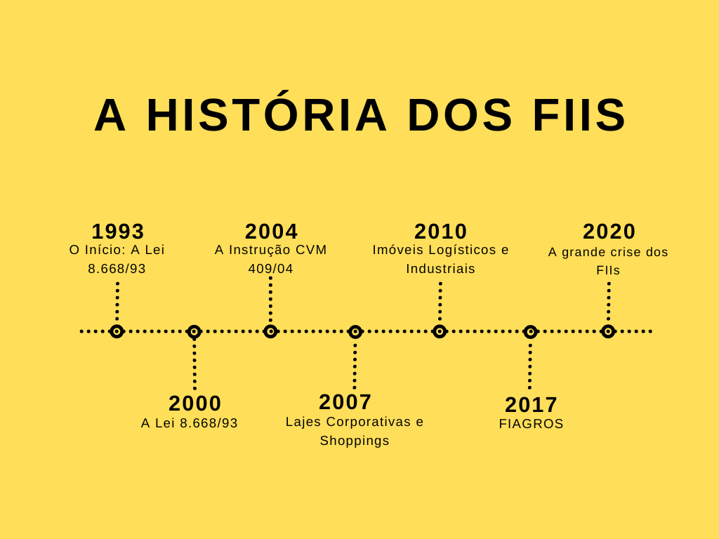 A História dos Fundos de Investimentos Imobiliários no Brasil